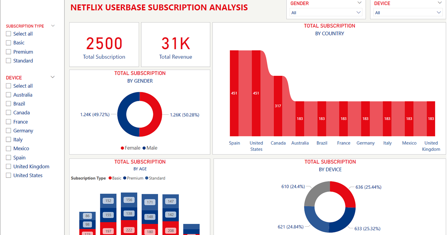 Netflix Userbase Analysis
