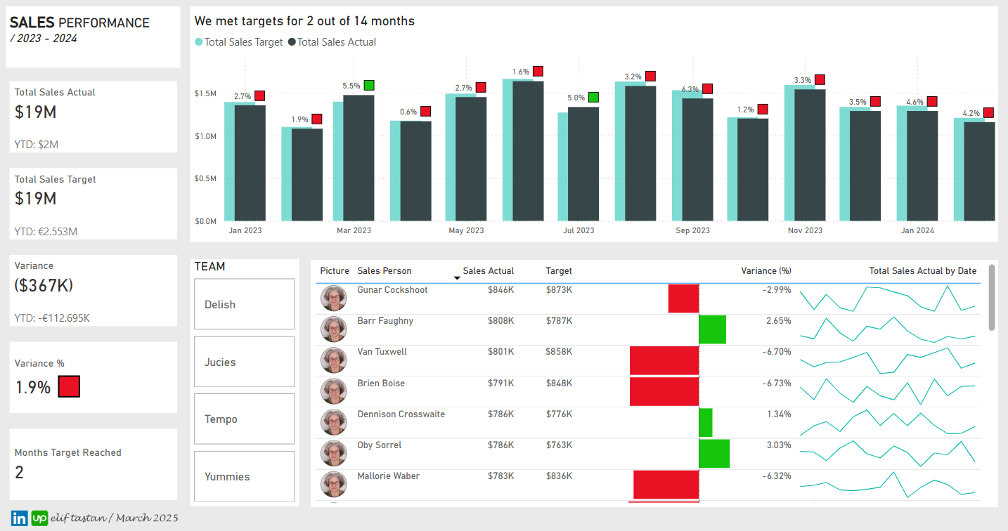 Sales Performance Analysis